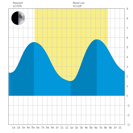 Hell Gate tide chart for Monday, June 26, 2023