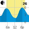 Hell Gate tide chart for Monday, June 26, 2023