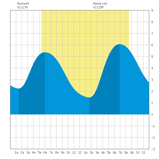 Hell Gate tide chart for Tuesday, June 27, 2023
