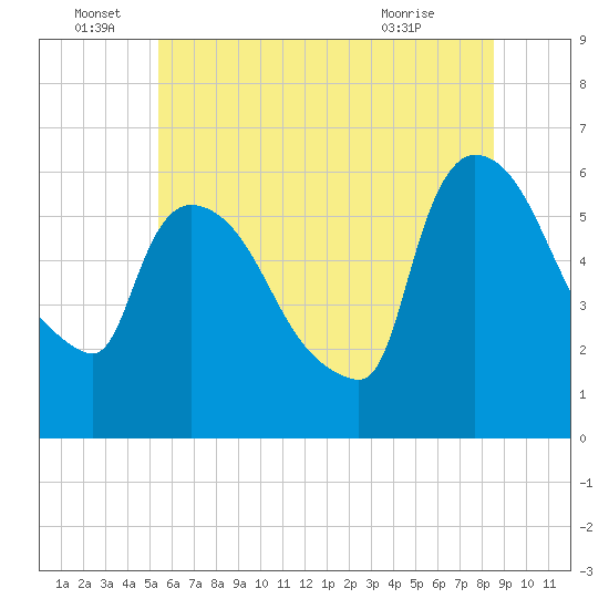 Hell Gate tide chart for Wednesday, June 28, 2023