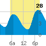 Hell Gate tide chart for Wednesday, June 28, 2023