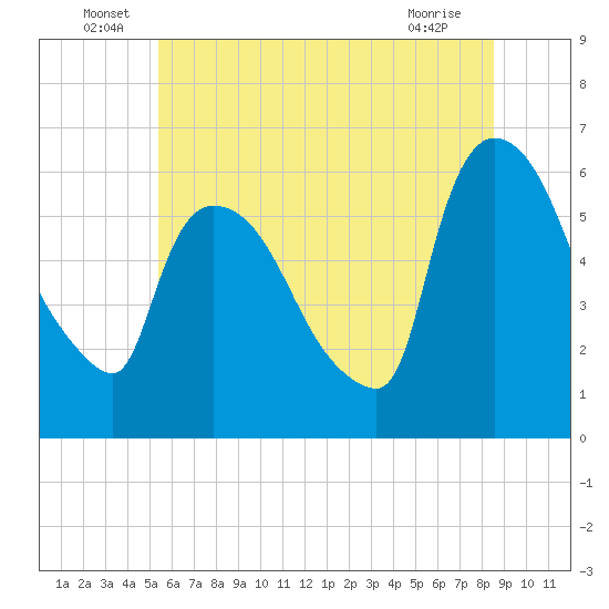 Hell Gate tide chart for Thursday, June 29, 2023