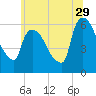 Hell Gate tide chart for Thursday, June 29, 2023