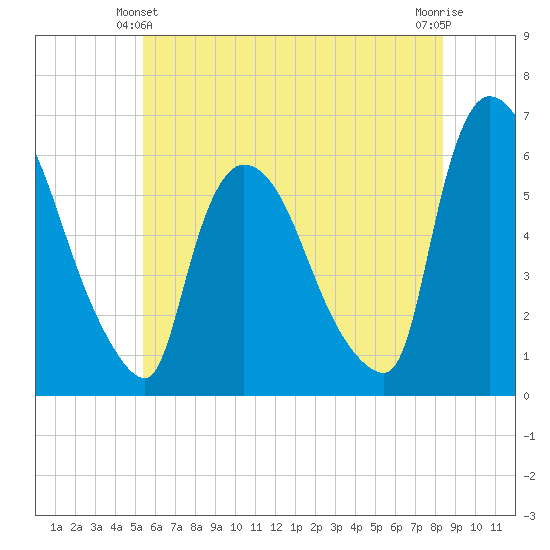 Hell Gate tide chart for Friday, June 2, 2023