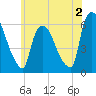 Hell Gate tide chart for Friday, June 2, 2023