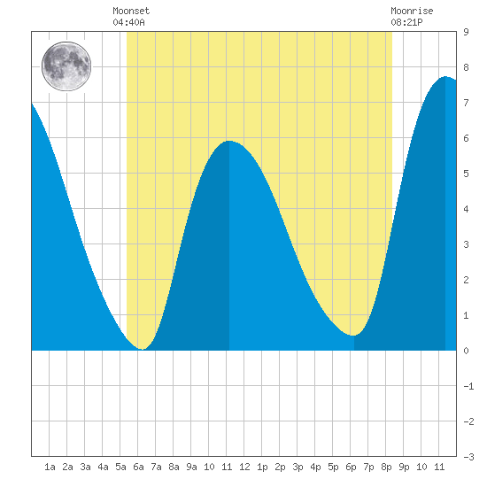 Hell Gate tide chart for Saturday, June 3, 2023