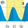 Hell Gate tide chart for Saturday, June 3, 2023