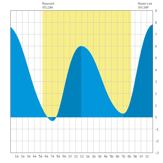 Hell Gate tide chart for Sunday, June 4, 2023