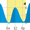 Hell Gate tide chart for Sunday, June 4, 2023