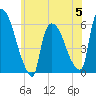 Hell Gate tide chart for Monday, June 5, 2023