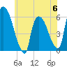 Hell Gate tide chart for Tuesday, June 6, 2023