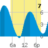 Hell Gate tide chart for Wednesday, June 7, 2023