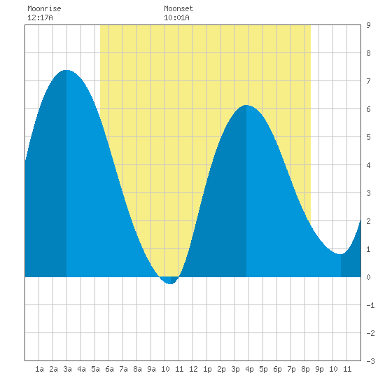 Hell Gate tide chart for Thursday, June 8, 2023