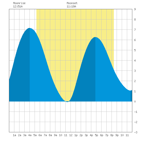 Hell Gate tide chart for Friday, June 9, 2023