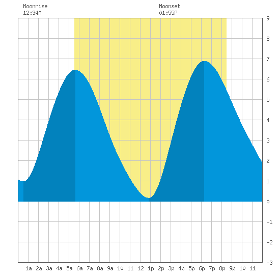 Hell Gate tide chart for Monday, July 10, 2023