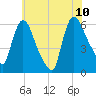 Hell Gate tide chart for Monday, July 10, 2023