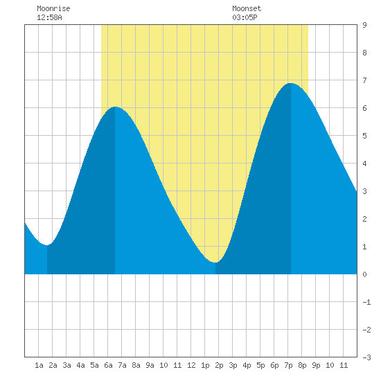 Hell Gate tide chart for Tuesday, July 11, 2023