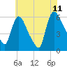 Hell Gate tide chart for Tuesday, July 11, 2023