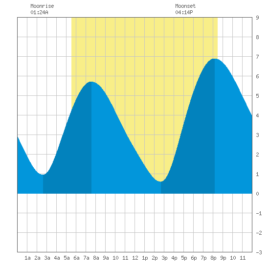 Hell Gate tide chart for Wednesday, July 12, 2023