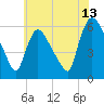 Hell Gate tide chart for Thursday, July 13, 2023