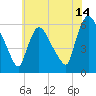 Hell Gate tide chart for Friday, July 14, 2023