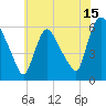 Hell Gate tide chart for Saturday, July 15, 2023