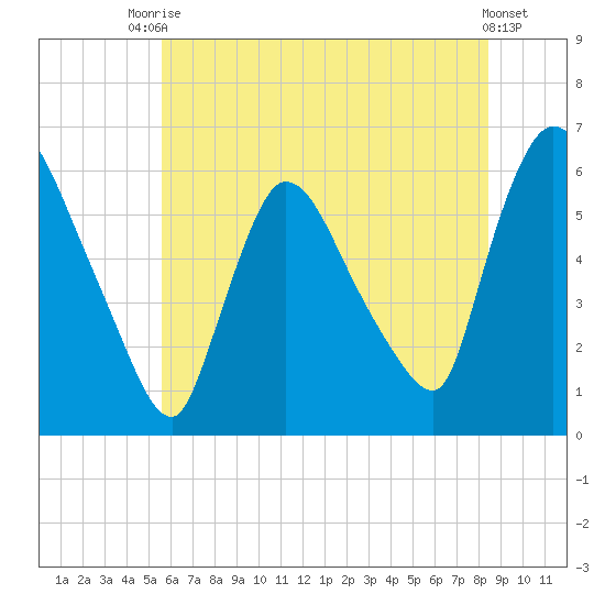 Hell Gate tide chart for Sunday, July 16, 2023