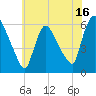 Hell Gate tide chart for Sunday, July 16, 2023