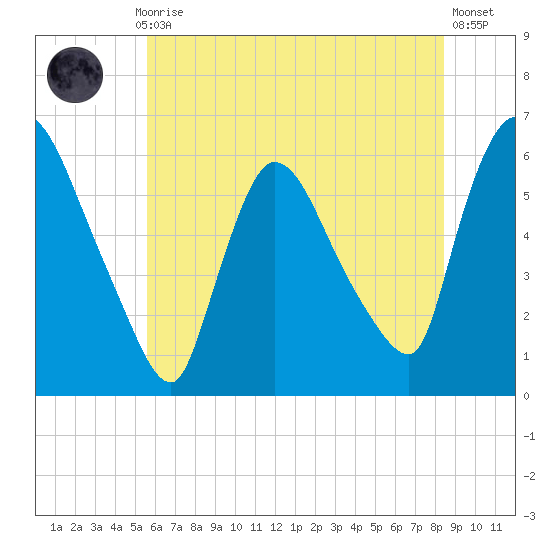 Hell Gate tide chart for Monday, July 17, 2023