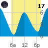 Hell Gate tide chart for Monday, July 17, 2023