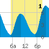 Hell Gate tide chart for Saturday, July 1, 2023