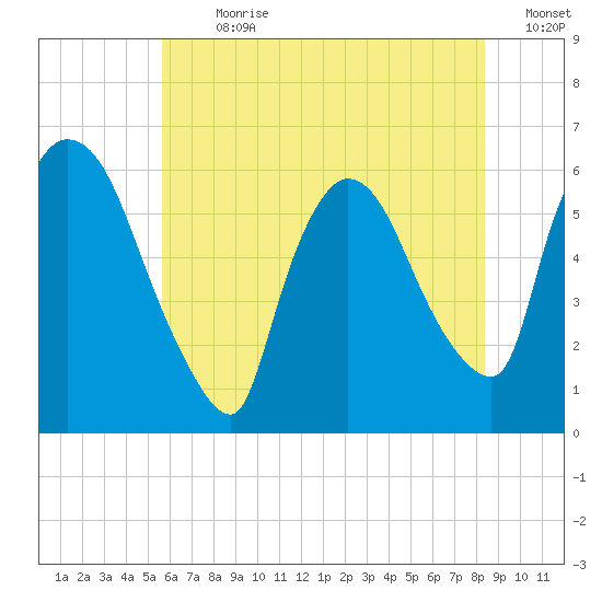 Hell Gate tide chart for Thursday, July 20, 2023