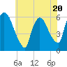 Hell Gate tide chart for Thursday, July 20, 2023