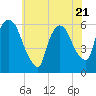 Hell Gate tide chart for Friday, July 21, 2023