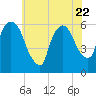 Hell Gate tide chart for Saturday, July 22, 2023