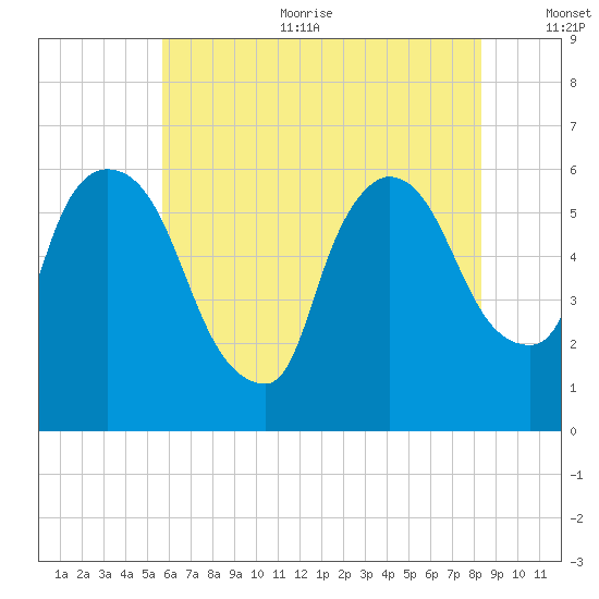Hell Gate tide chart for Sunday, July 23, 2023