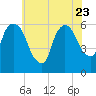 Hell Gate tide chart for Sunday, July 23, 2023