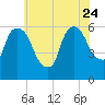 Hell Gate tide chart for Monday, July 24, 2023