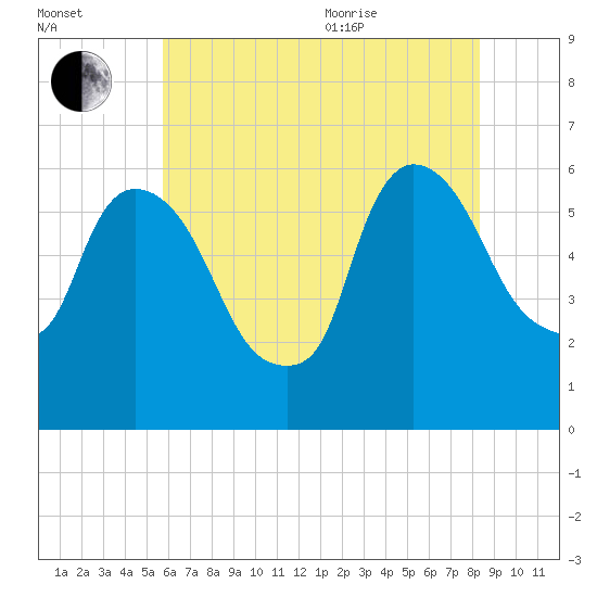 Hell Gate tide chart for Tuesday, July 25, 2023