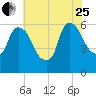 Hell Gate tide chart for Tuesday, July 25, 2023