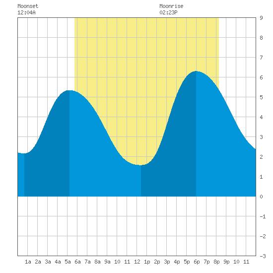 Hell Gate tide chart for Wednesday, July 26, 2023