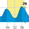Hell Gate tide chart for Wednesday, July 26, 2023