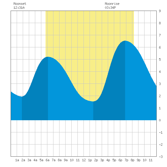 Hell Gate tide chart for Thursday, July 27, 2023