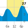 Hell Gate tide chart for Thursday, July 27, 2023