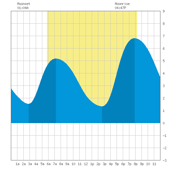 Hell Gate tide chart for Friday, July 28, 2023