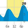 Hell Gate tide chart for Friday, July 28, 2023