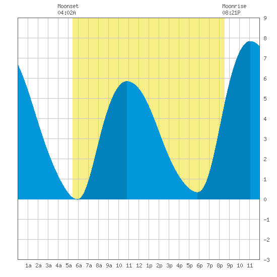 Hell Gate tide chart for Sunday, July 2, 2023