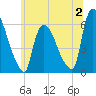 Hell Gate tide chart for Sunday, July 2, 2023