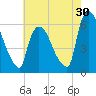 Hell Gate tide chart for Sunday, July 30, 2023