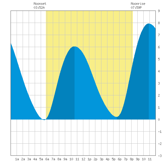 Hell Gate tide chart for Monday, July 31, 2023